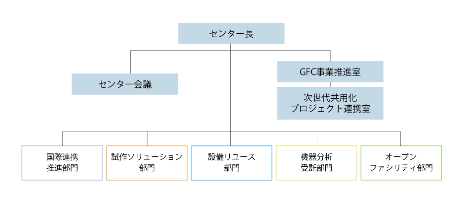 グローバルファシリティセンター　組織図